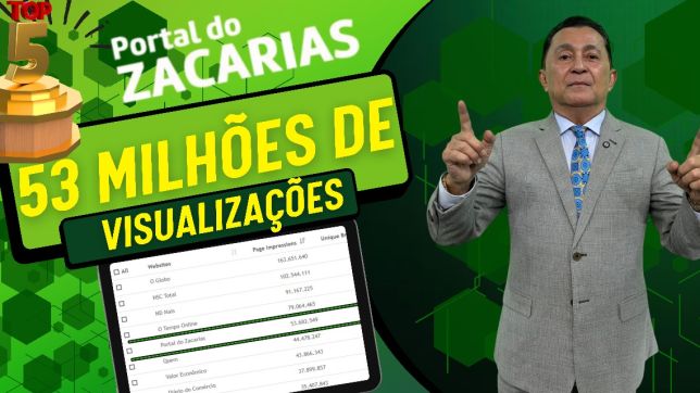 RELATÓRIO DE AGOSTO DO IVC MOSTRA O 'PORTAL DO ZACARIAS' COM MAIS DE 53 MILHÕES DE VISUALIZAÇÕES. 'PORTAL DO ZACARIAS' É, HÁ CINCO MESES, O QUINTO PORTAL MAIS ACESSADO DO BRASIL