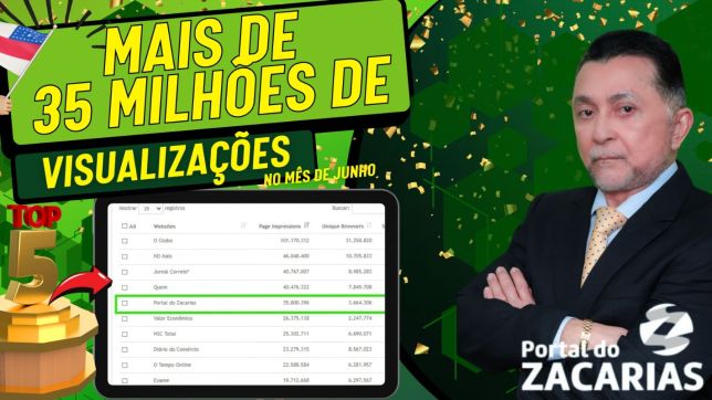 IVC CONFIRMA: ‘PORTAL DO ZACARIAS’ É O 5º SITE DE NOTÍCIAS MAIS ACESSADO DO BRASIL E ULTRAPASSA 35 MILHÕES DE VISUALIZAÇÕES EM JUNHO
