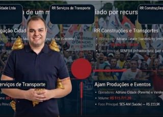 ‘SEGREDOS DE BASTIDORES’: ESCÂNDALO! DOSSIÊ APONTA CRESCIMENTO DE 285% EM CONTRATOS DE EMPRESAS LIGADAS A ROBERTO CIDADE COM O GOVERNO DO AMAZONAS